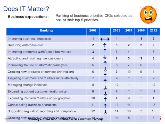 Does IT Matter? © ABB Group * | Slide Business expectations: Ranking