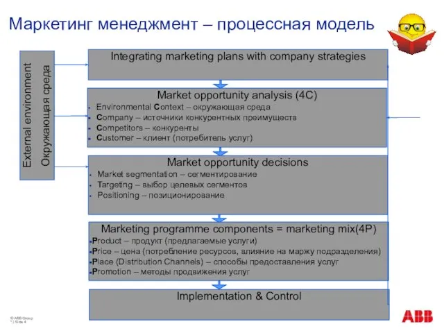 Маркетинг менеджмент – процессная модель © ABB Group * | Slide Integrating