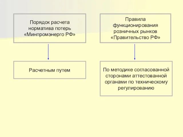 Порядок расчета норматива потерь «Минпромэнерго РФ» Правила функционирования розничных рынков «Правительство РФ»