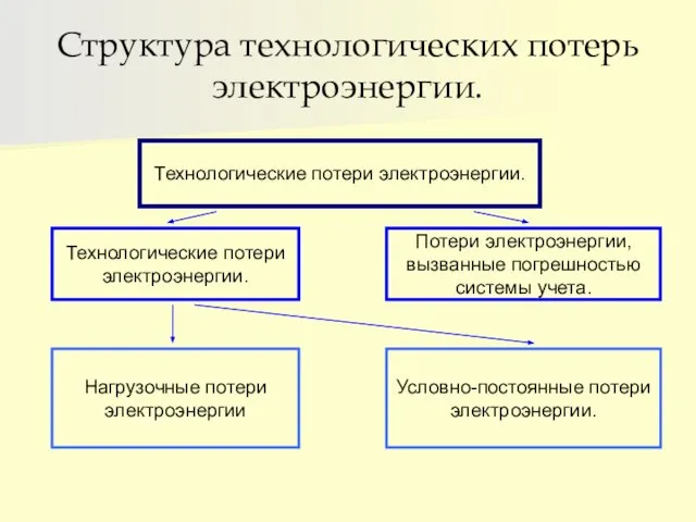 Структура технологических потерь электроэнергии. Технологические потери электроэнергии. Потери электроэнергии, вызванные погрешностью системы