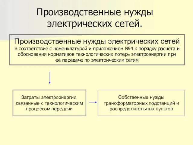 Производственные нужды электрических сетей. Производственные нужды электрических сетей В соответствие с номенклатурой