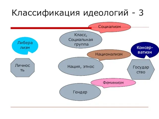 Классификация идеологий - 3 Личность Государство Класс, Социальная группа Нация, этнос Гендер