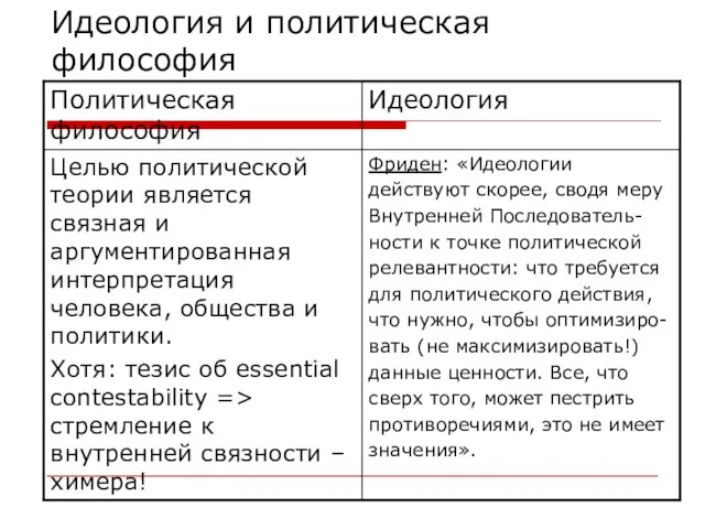 Идеология и политическая философия