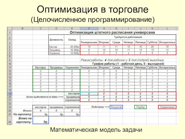 Оптимизация в торговле (Целочисленное программирование) Математическая модель задачи