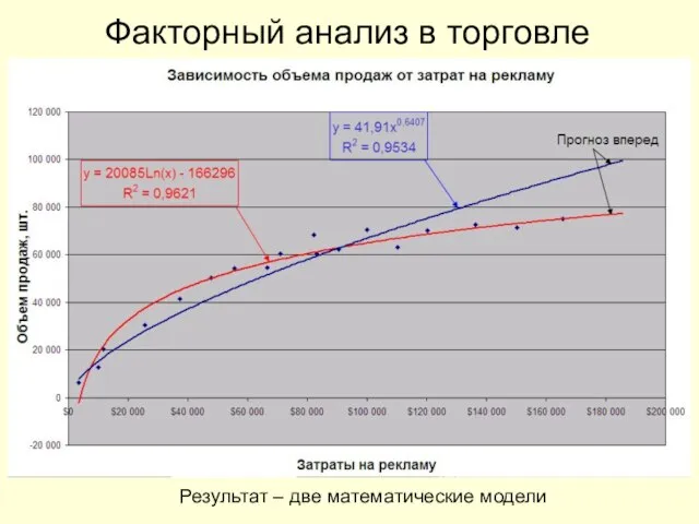 Факторный анализ в торговле Результат – две математические модели