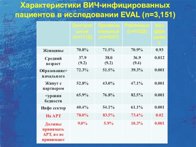 Характеристики ВИЧ-инфицированных пациентов в исследовании EVAL (n=3,151)