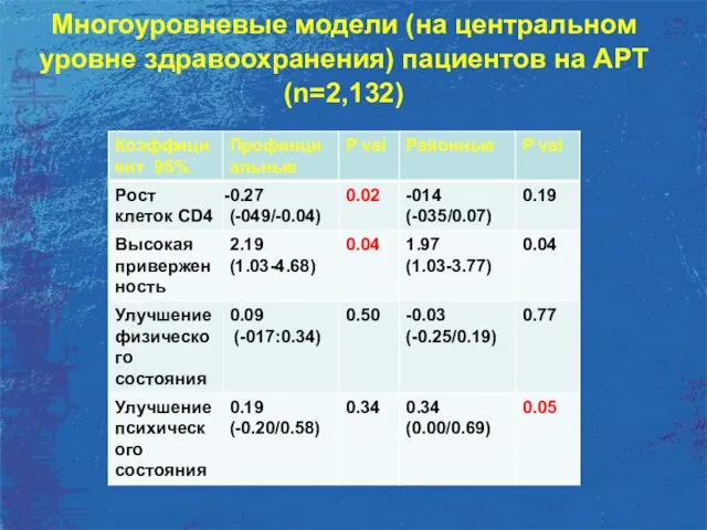 Многоуровневые модели (на центральном уровне здравоохранения) пациентов на АРТ (n=2,132)