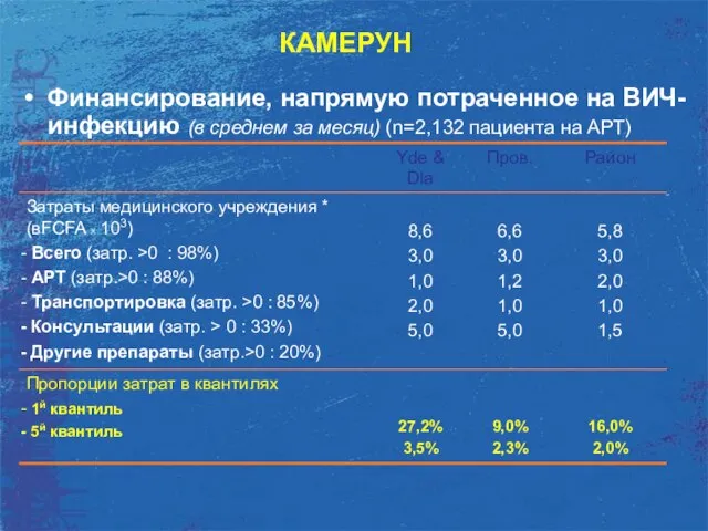 Финансирование, напрямую потраченное на ВИЧ-инфекцию (в среднем за месяц) (n=2,132 пациента на АРТ) КАМЕРУН