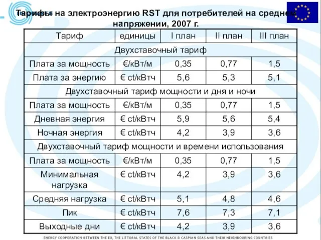 Тарифы на электроэнергию RST для потребителей на среднем напряжении, 2007 г.