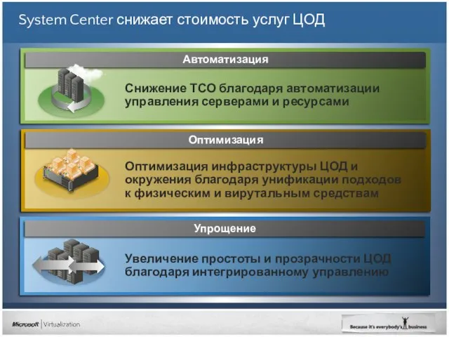 System Center снижает стоимость услуг ЦОД Автоматизация Снижение ТСО благодаря автоматизации управления