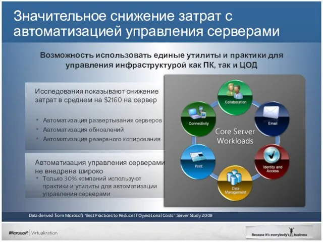 Значительное снижение затрат с автоматизацией управления серверами Data derived from Microsoft “Best