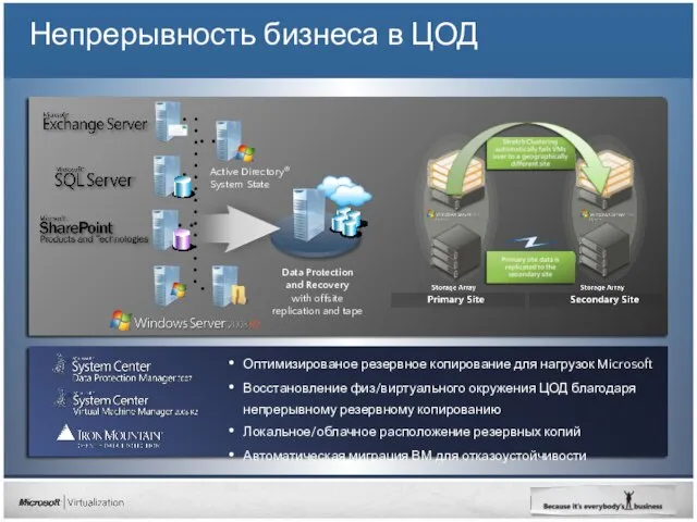 Непрерывность бизнеса в ЦОД Active Directory® System State Data Protection and Recovery