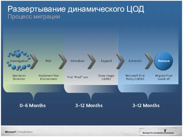 Развертывание динамического ЦОД Процесс миграции 0-6 Months 3-12 Months 3-12 Months