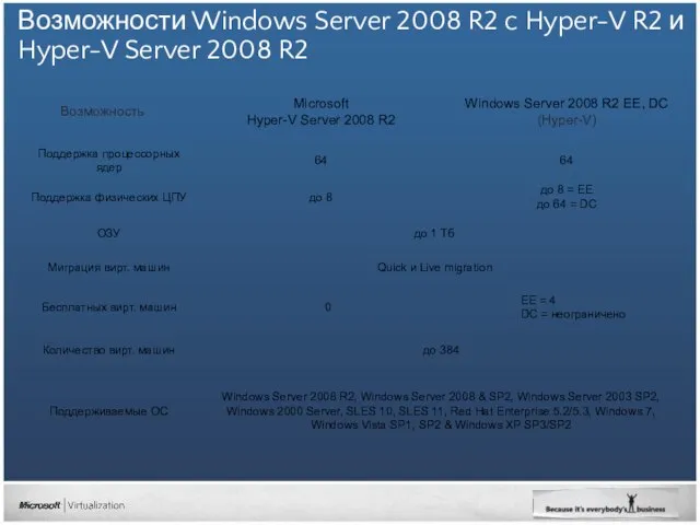 Возможности Windows Server 2008 R2 c Hyper-V R2 и Hyper-V Server 2008 R2