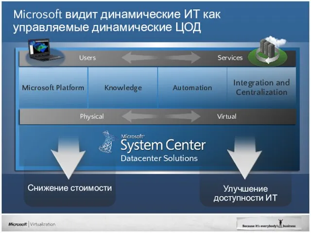 Microsoft видит динамические ИТ как управляемые динамические ЦОД Desktop Data Center Снижение стоимости Улучшение доступности ИТ