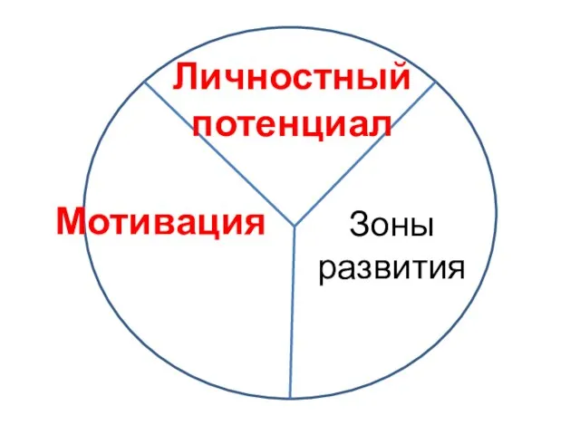 Личностный потенциал Зоны развития Мотивация