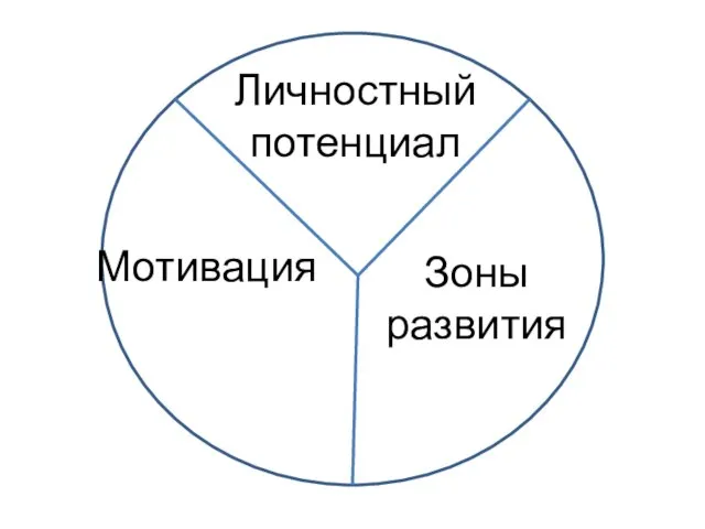 Личностный потенциал Зоны развития Мотивация