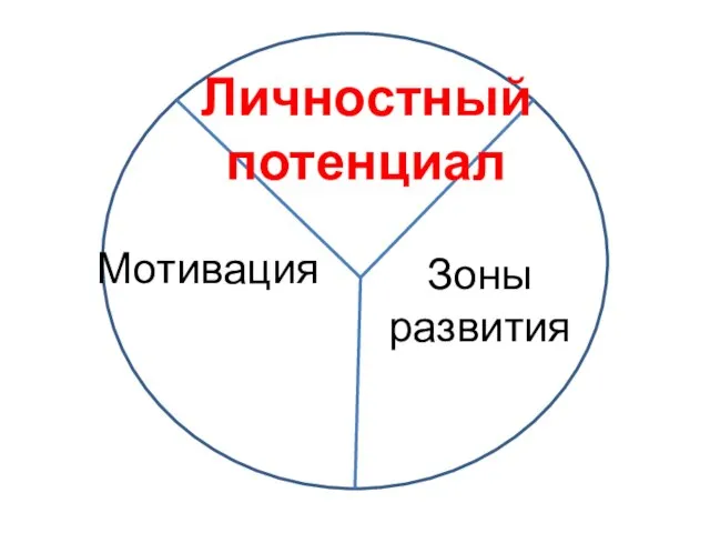 Личностный потенциал Зоны развития Мотивация