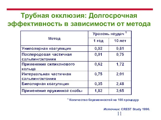 Трубная окклюзия: Долгосрочная эффективность в зависимости от метода 1 Количество беременностей на