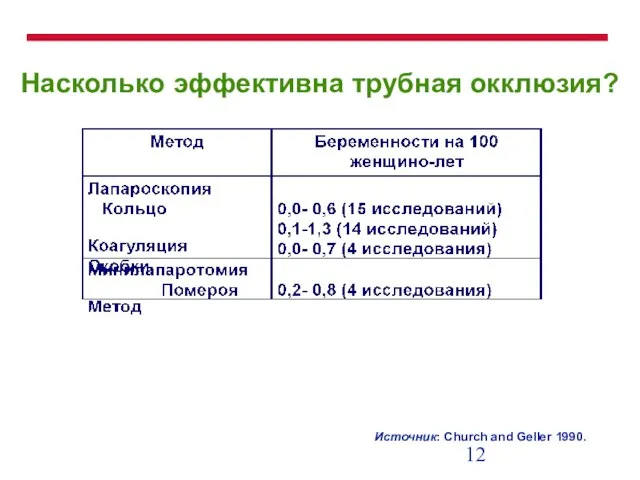 Насколько эффективна трубная окклюзия? Источник: Church and Geller 1990.