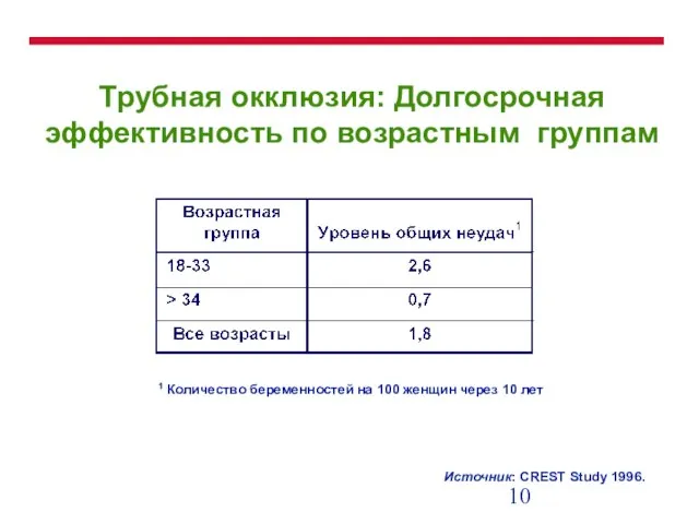 Трубная окклюзия: Долгосрочная эффективность по возрастным группам 1 Количество беременностей на 100