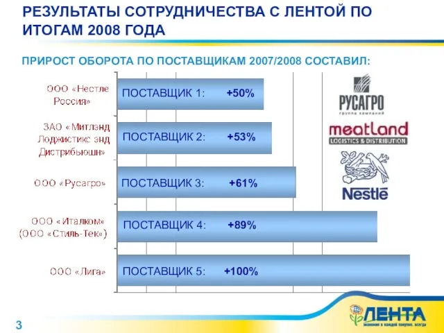 РЕЗУЛЬТАТЫ СОТРУДНИЧЕСТВА С ЛЕНТОЙ ПО ИТОГАМ 2008 ГОДА ПОСТАВЩИК 5: +100% ПРИРОСТ