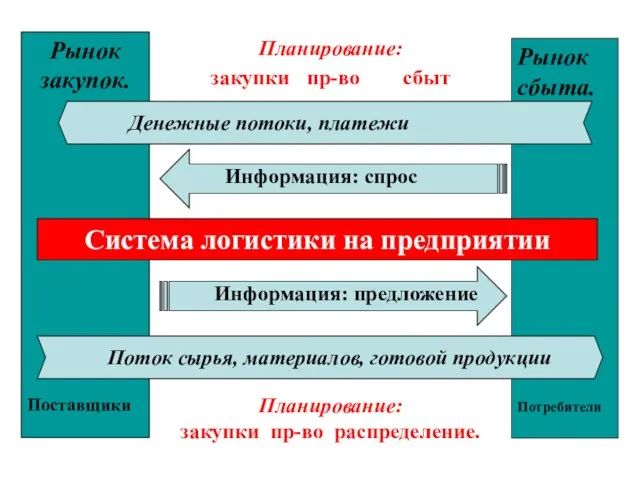 Рынок закупок. Поставщики Рынок сбыта. Потребители Система логистики на предприятии Поток сырья,