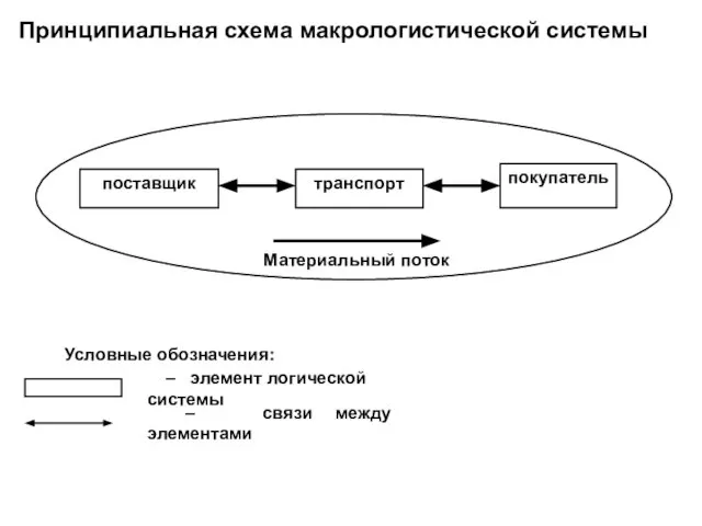 Принципиальная схема макрологистической системы поставщик транспорт покупатель Материальный поток Условные обозначения: –