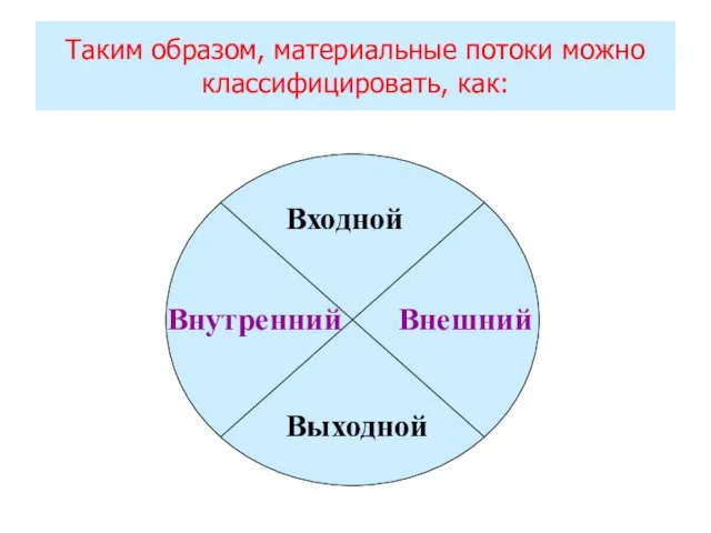 Таким образом, материальные потоки можно классифицировать, как: Внутренний Внешний Входной Выходной