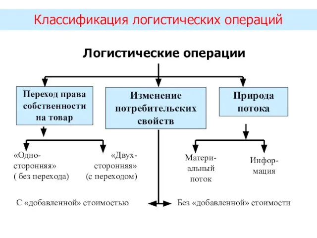 Классификация логистических операций Переход права собственности на товар «Одно-сторонняя» ( без перехода)