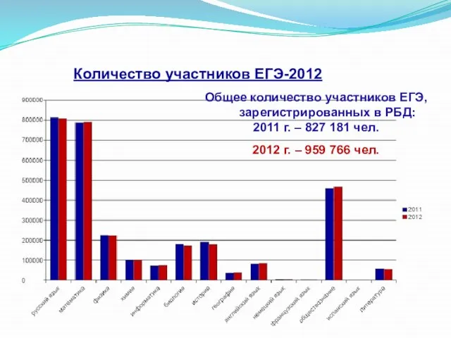 Количество участников ЕГЭ-2012 Общее количество участников ЕГЭ, зарегистрированных в РБД: 2011 г.