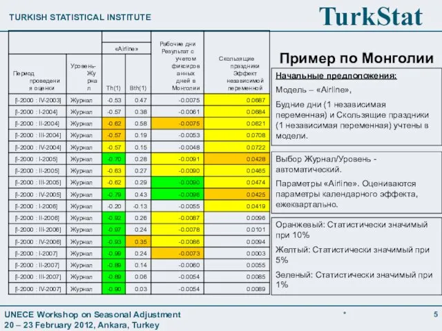Пример по Монголии Начальные предположения: Модель – «Airline», Будние дни (1 независимая