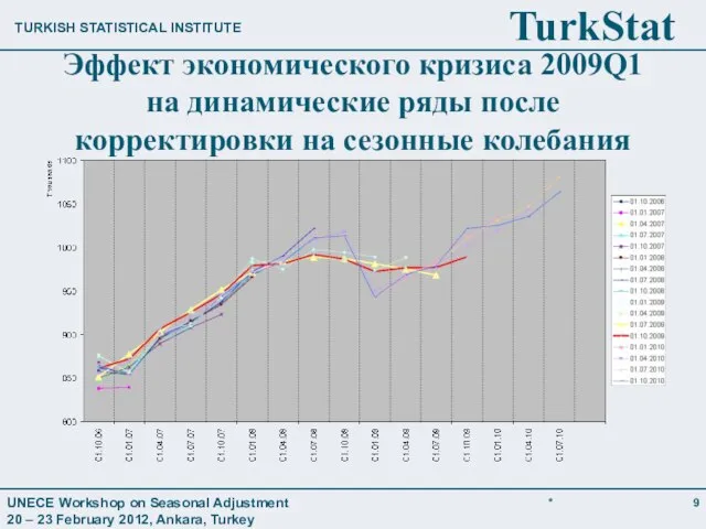 Эффект экономического кризиса 2009Q1 на динамические ряды после корректировки на сезонные колебания