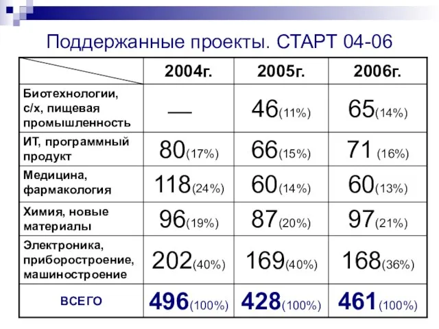 Поддержанные проекты. СТАРТ 04-06