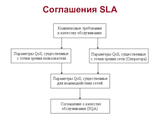 Соглашения SLA