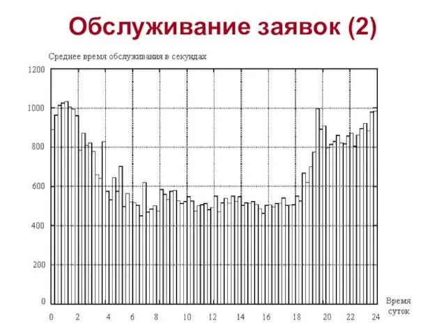 Обслуживание заявок (2)