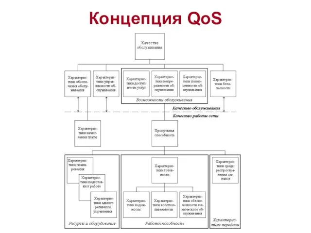 Концепция QoS