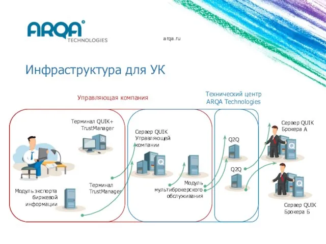 arqa.ru Модуль экспорта биржевой информации Cервер QUIK Управляющей компании Модуль мультиброкерского обслуживания