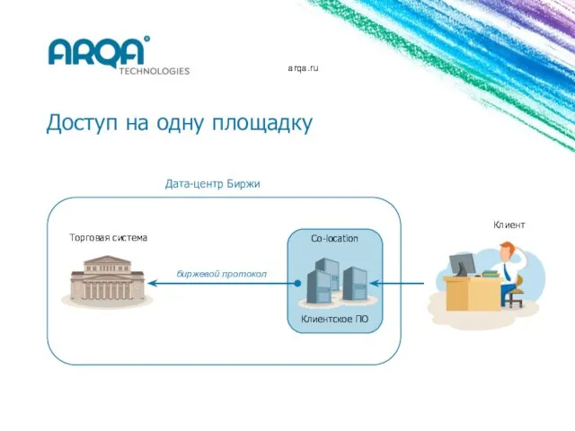 arqa.ru Доступ на одну площадку Торговая система Клиент Co-location Клиентское ПО Дата-центр Биржи биржевой протокол