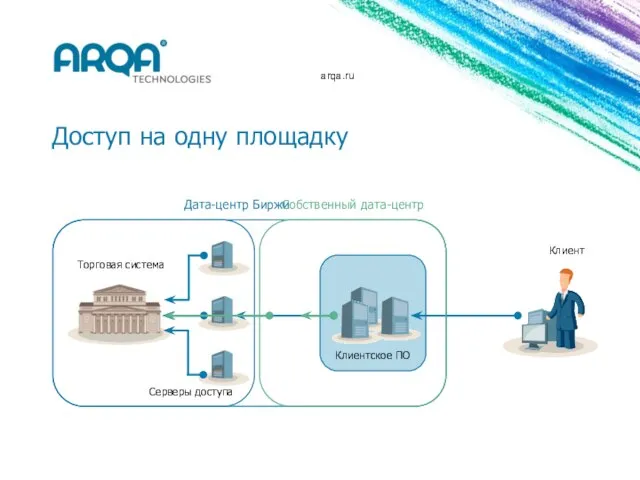 arqa.ru Доступ на одну площадку Клиент Клиентское ПО Дата-центр Биржи Серверы доступа Собственный дата-центр Торговая система