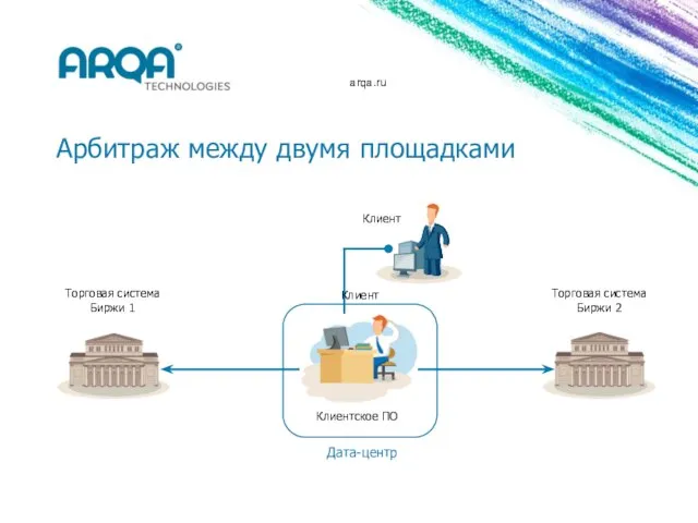 arqa.ru Арбитраж между двумя площадками Торговая система Биржи 1 Клиентское ПО Дата-центр