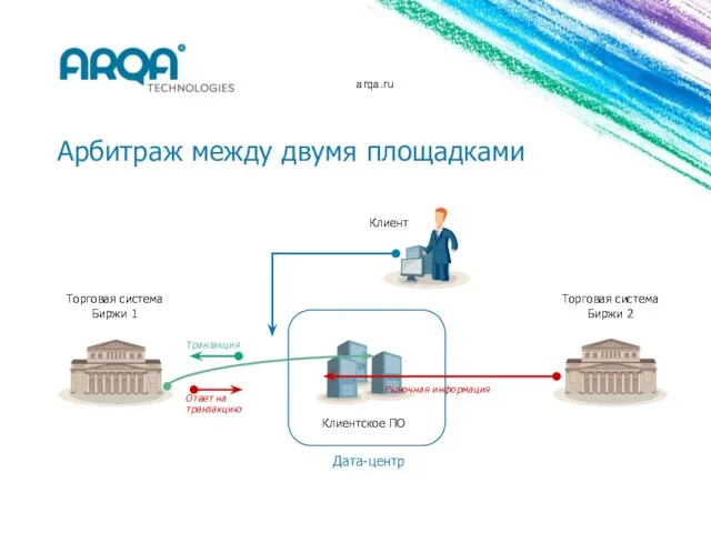 arqa.ru Арбитраж между двумя площадками Торговая система Биржи 1 Торговая система Биржи