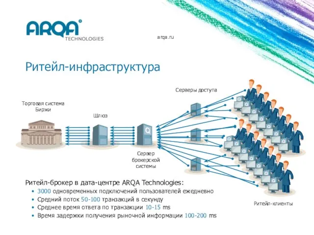 arqa.ru Ритейл-инфраструктура Торговая система Биржи Шлюз Ритейл-клиенты Ритейл-брокер в дата-центре ARQA Technologies: