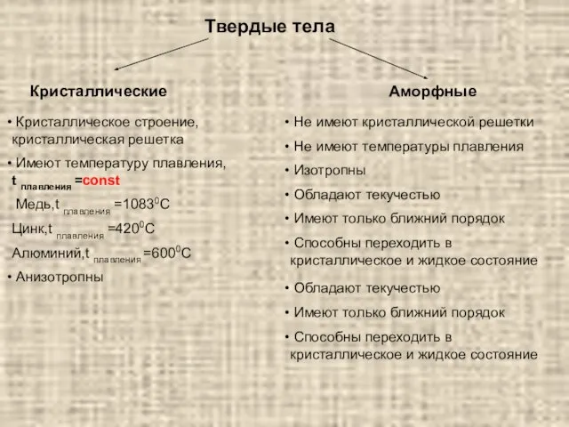 Твердые тела Кристаллические Аморфные Не имеют кристаллической решетки Не имеют температуры плавления