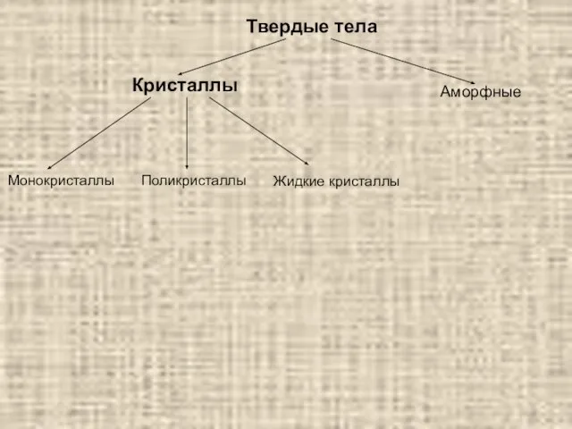 Кристаллы Монокристаллы Поликристаллы Жидкие кристаллы Твердые тела Аморфные