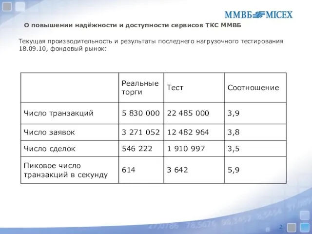 О повышении надёжности и доступности сервисов ТКС ММВБ Текущая производительность и результаты