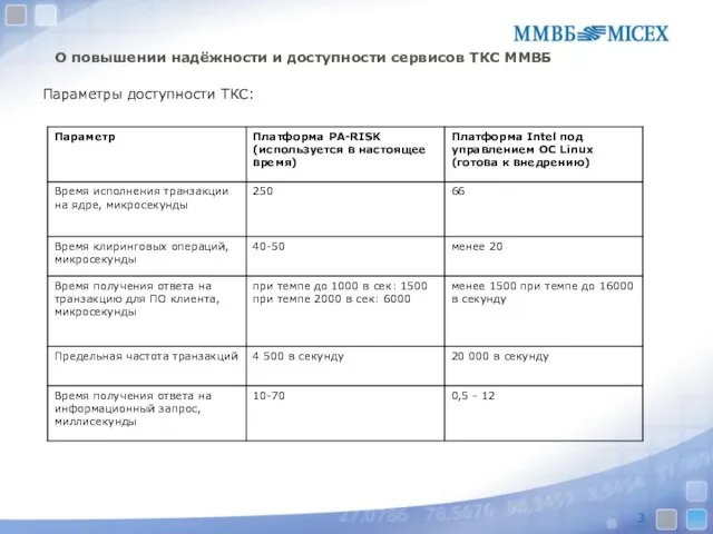 О повышении надёжности и доступности сервисов ТКС ММВБ Параметры доступности ТКС: