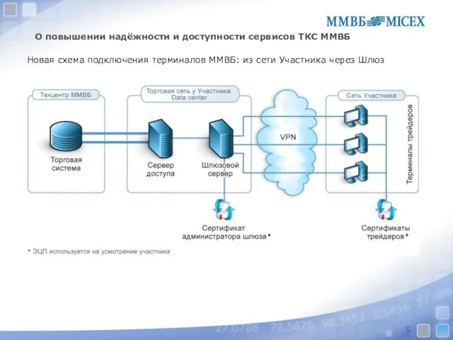 О повышении надёжности и доступности сервисов ТКС ММВБ Новая схема подключения терминалов