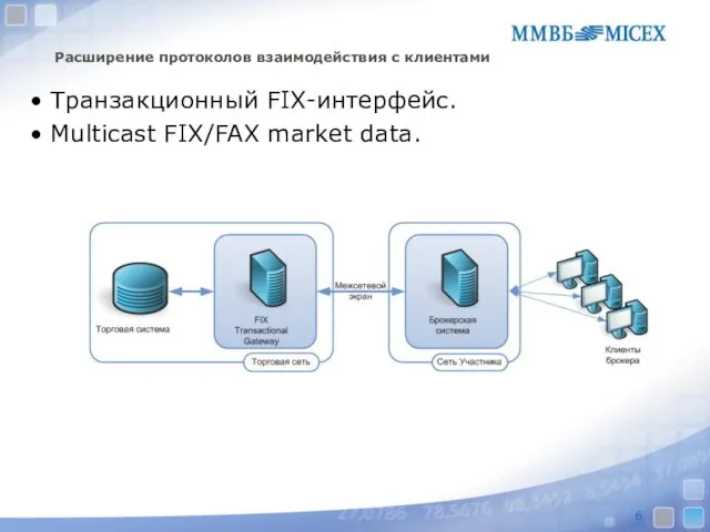 Расширение протоколов взаимодействия с клиентами Транзакционный FIX-интерфейс. Multicast FIX/FAX market data.