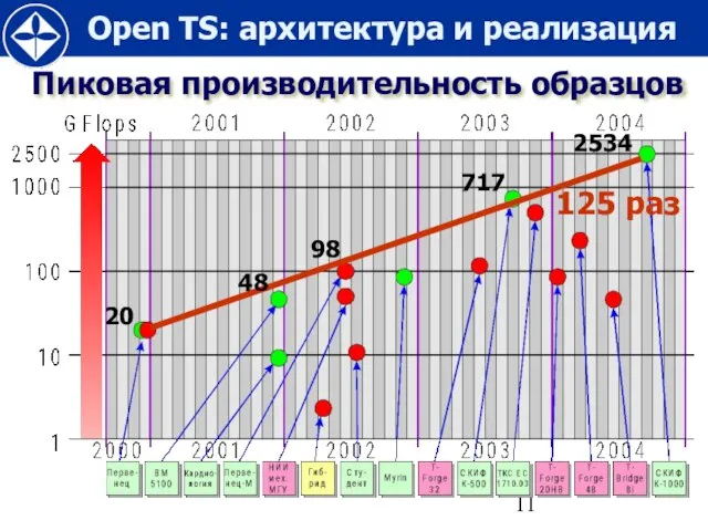 Пиковая производительность образцов 20 98 717 2534 48 125 раз